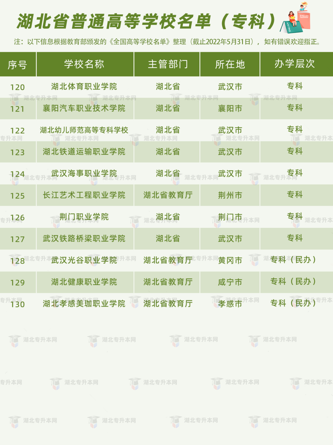 湖北普通專升本報考的條件之一，就是需要湖北省內(nèi)的全日制高職高專應屆畢業(yè)生的身份。湖北的高職高專院校有哪些？