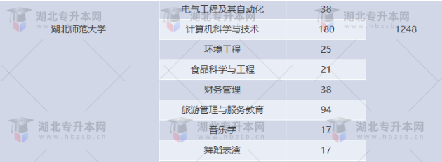 湖北專(zhuān)升本有哪些師范學(xué)校招生？師范學(xué)校招多少人？
