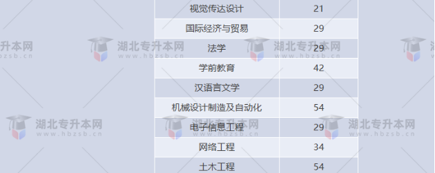 湖北專(zhuān)升本有哪些師范學(xué)校招生？師范學(xué)校招多少人？