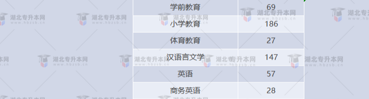 湖北專(zhuān)升本有哪些師范學(xué)校招生？師范學(xué)校招多少人？