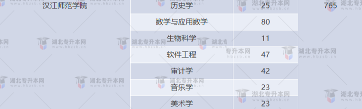 湖北專(zhuān)升本有哪些師范學(xué)校招生？師范學(xué)校招多少人？