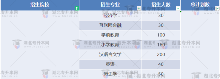 湖北專(zhuān)升本有哪些師范學(xué)校招生？師范學(xué)校招多少人？