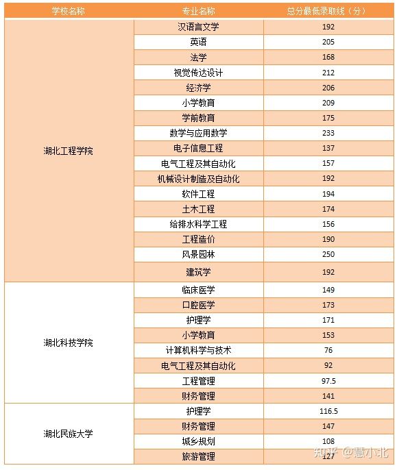 湖北普通專(zhuān)升本要考多少分才能上岸？2019-2022分?jǐn)?shù)線(xiàn)匯總！