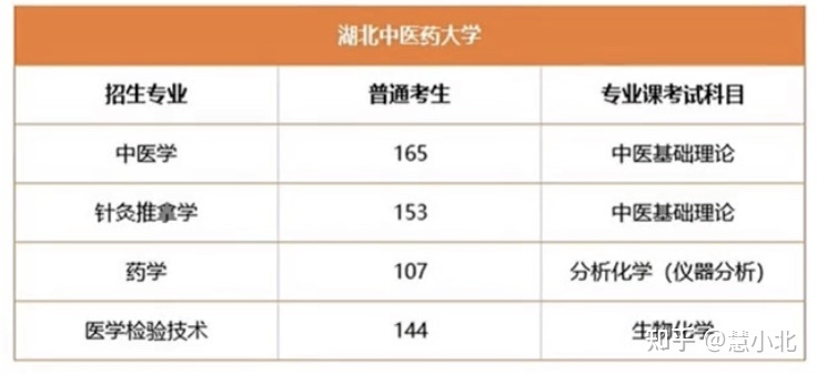 湖北普通專(zhuān)升本要考多少分才能上岸？2019-2022分?jǐn)?shù)線(xiàn)匯總！