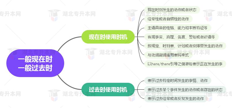 普通專升本英語要掌握多少種語法？25張思維導(dǎo)圖教會你！