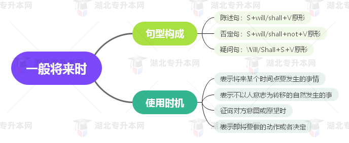 普通專升本英語要掌握多少種語法？25張思維導(dǎo)圖教會你！