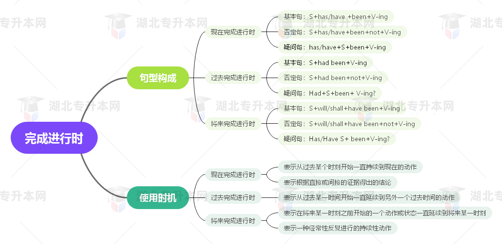 普通專升本英語要掌握多少種語法？25張思維導(dǎo)圖教會你！