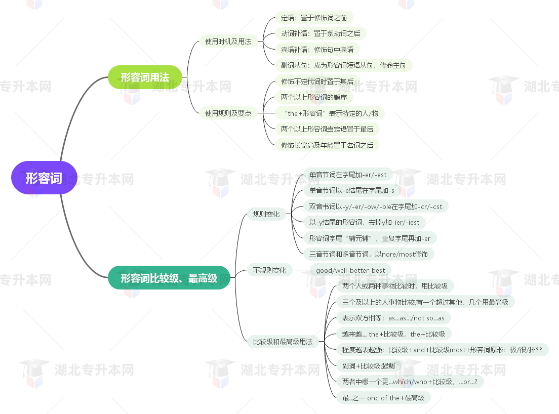 普通專升本英語要掌握多少種語法？25張思維導(dǎo)圖教會你！