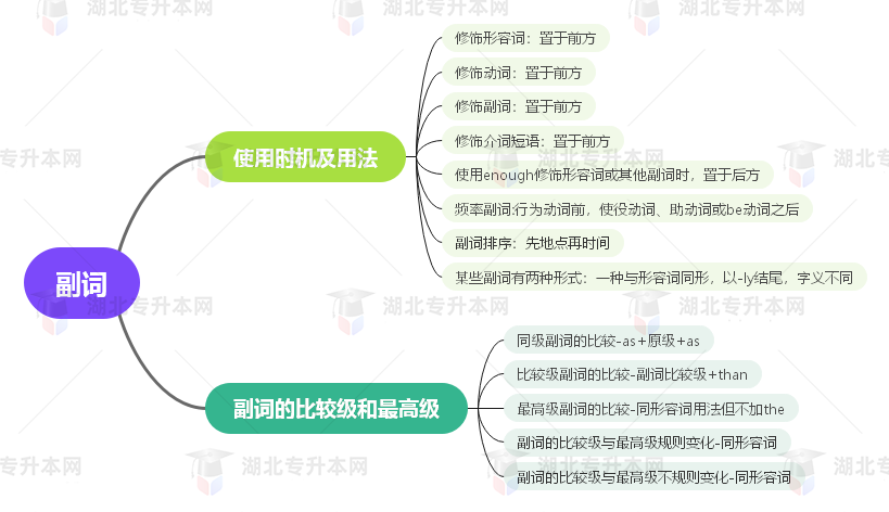 普通專升本英語要掌握多少種語法？25張思維導(dǎo)圖教會你！