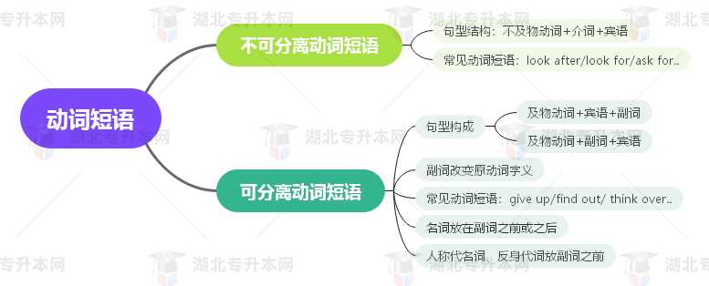 普通專升本英語要掌握多少種語法？25張思維導(dǎo)圖教會你！