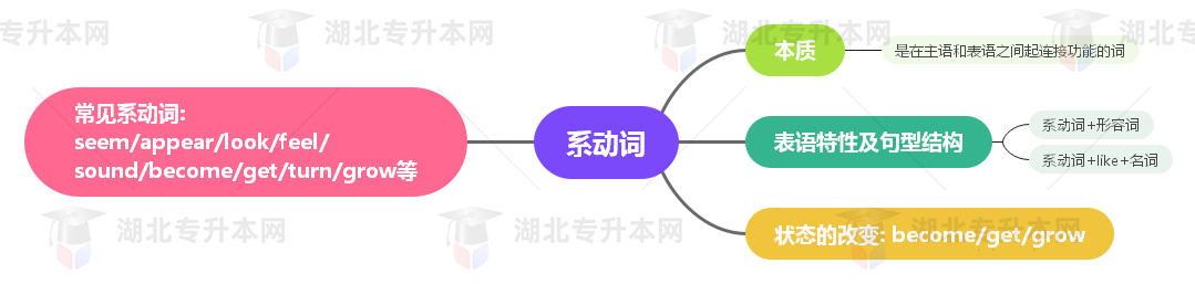 普通專升本英語要掌握多少種語法？25張思維導(dǎo)圖教會你！