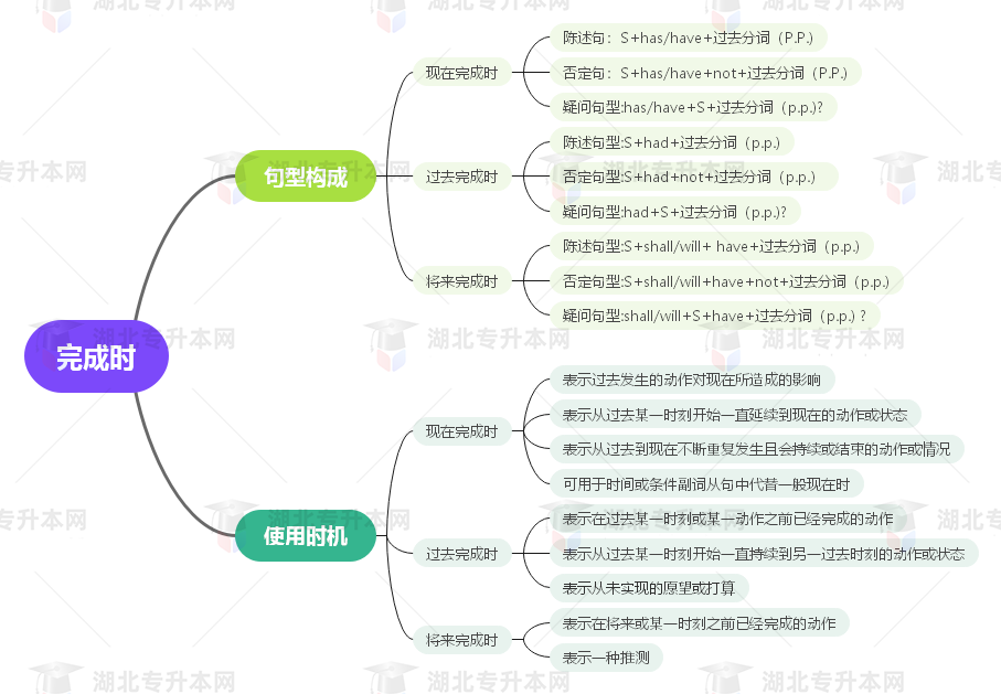 普通專升本英語要掌握多少種語法？25張思維導(dǎo)圖教會你！