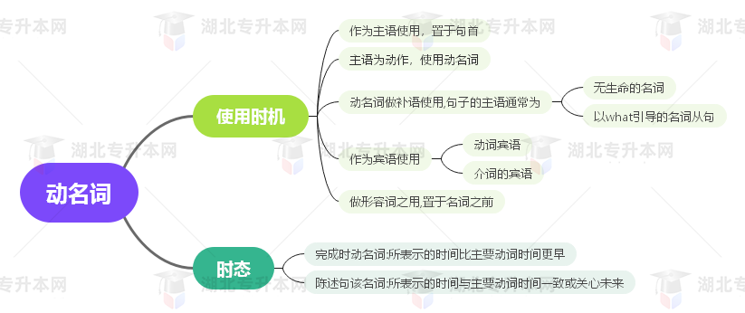 普通專升本英語要掌握多少種語法？25張思維導(dǎo)圖教會你！