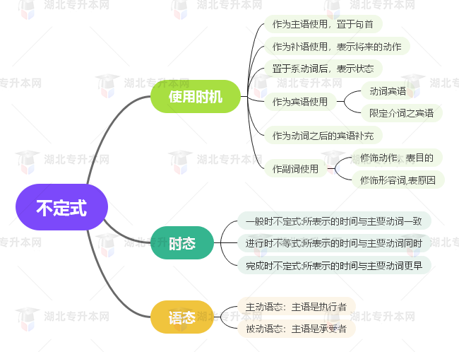 普通專升本英語要掌握多少種語法？25張思維導(dǎo)圖教會你！