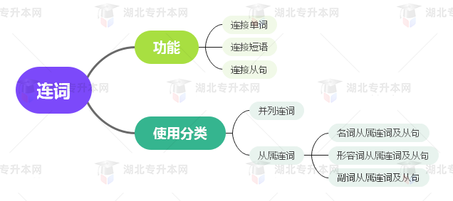 普通專升本英語要掌握多少種語法？25張思維導(dǎo)圖教會你！