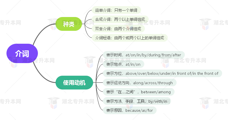 普通專升本英語要掌握多少種語法？25張思維導(dǎo)圖教會你！