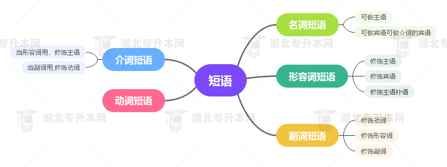 普通專升本英語要掌握多少種語法？25張思維導(dǎo)圖教會你！