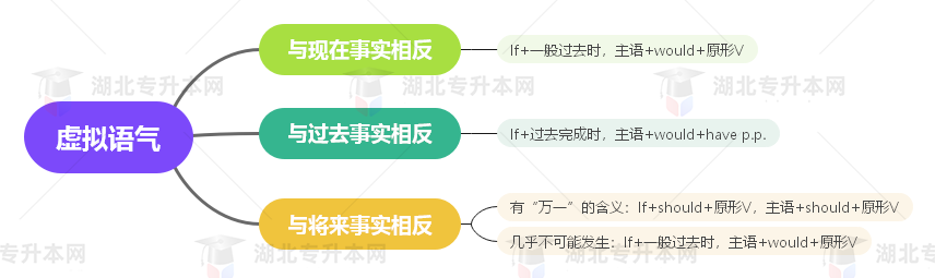 普通專升本英語要掌握多少種語法？25張思維導(dǎo)圖教會你！