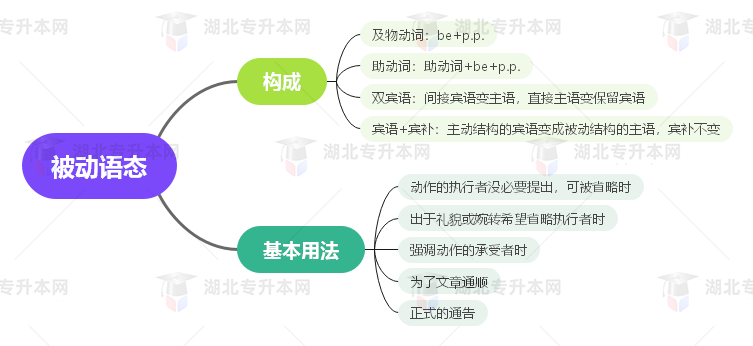 普通專升本英語要掌握多少種語法？25張思維導(dǎo)圖教會你！