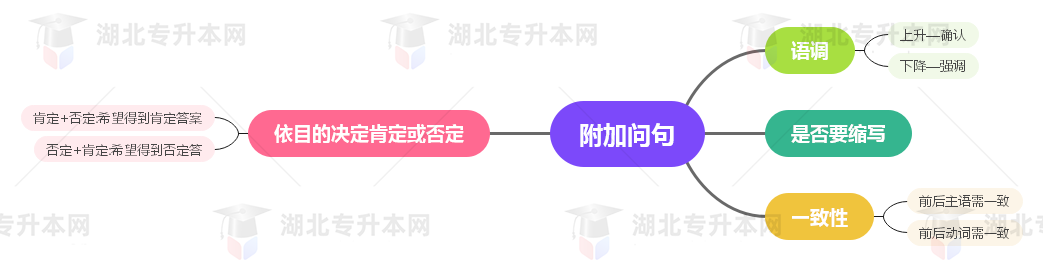 普通專升本英語要掌握多少種語法？25張思維導(dǎo)圖教會你！