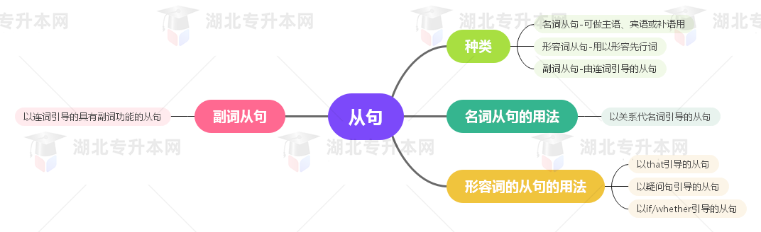 普通專升本英語要掌握多少種語法？25張思維導(dǎo)圖教會你！