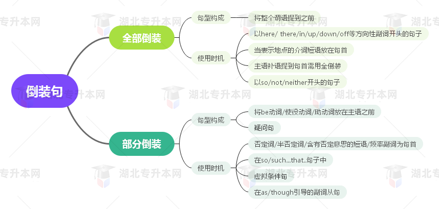 普通專升本英語要掌握多少種語法？25張思維導(dǎo)圖教會你！