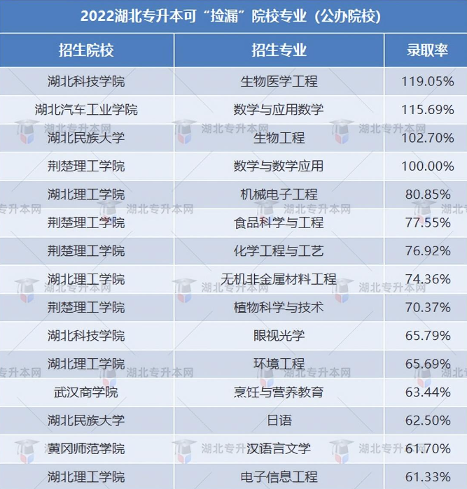 湖北專升本能選哪些比較好的民辦院校？