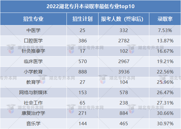 2023專升本和2022專升本哪個更難？2023要考多少分才行？