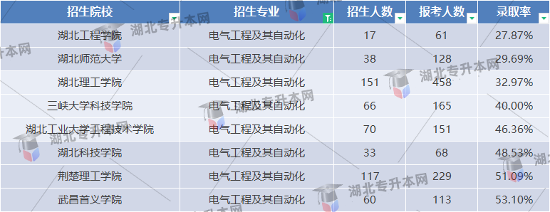 專升本招生專業(yè)錄取率