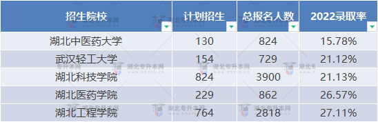 普通專升本近三年哪些學(xué)校比較卷？哪些學(xué)校慎重報(bào)考？