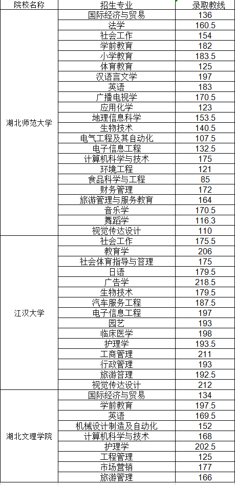 普通專升本哪些院校公布了分?jǐn)?shù)線？近三年分?jǐn)?shù)線分析