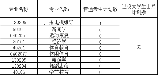 武漢體育學(xué)院體育科技學(xué)院補(bǔ)錄計(jì)劃