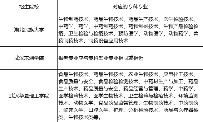 生物制藥專業(yè)報考要求